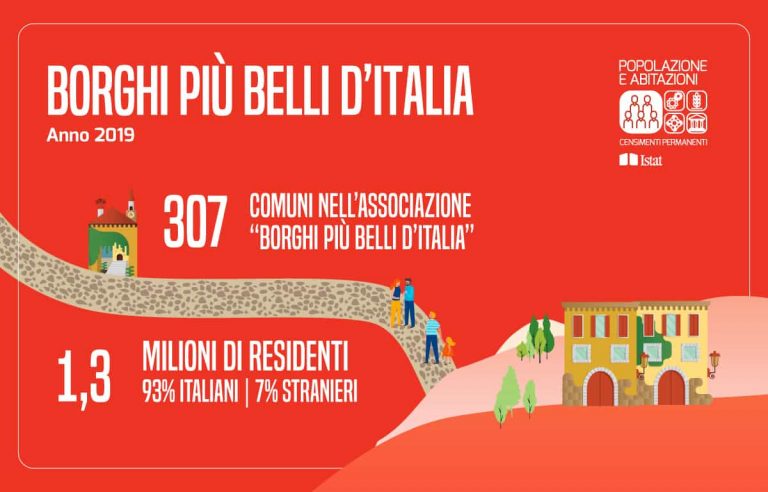 Istat: i borghi più belli d’Italia salvati dagli stranieri